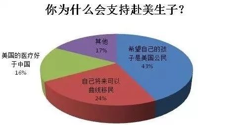 赴美生子热国人真实的原因