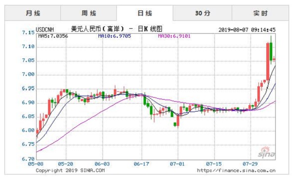 RMB汇率破7