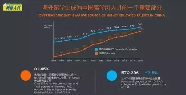 海归回国待遇